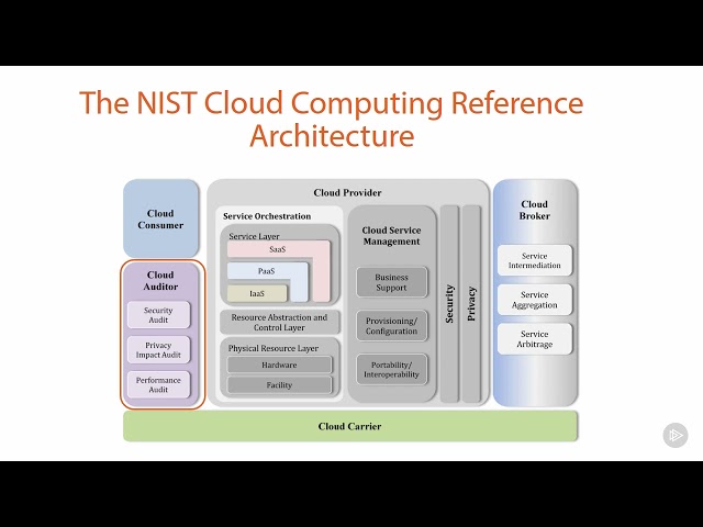 NIST Definition Of Cloud Computing|| NIST| What is NIST| Cloud Security | Cyber Technical Knowledge