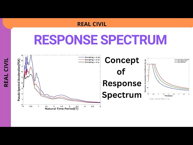 What is Response Spectrum? | How to Construct a Response Spectrum Step-by-Step
