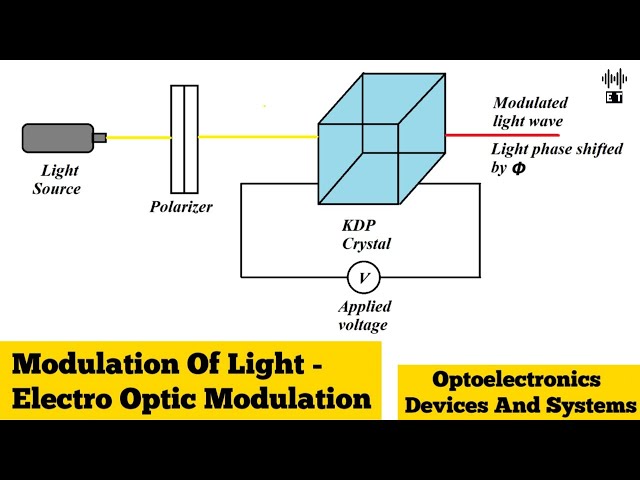 Modulation Of Light | Electro Optic Modulation | Optoelectronics Devices And Systems