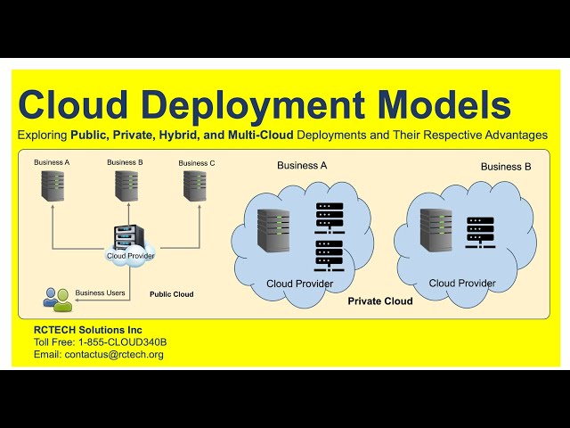 Cloud Deployment Models Exploring Public Private Hybrid and Multi Cloud Deployments