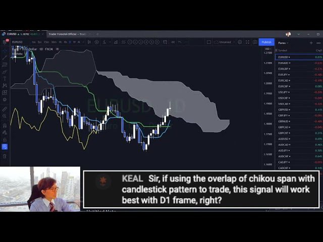 Chiko span signal works the best in Daily timeframe or not? / 15 Sept 2021