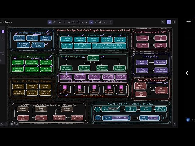 Ultimate DevOps Real-World Project Implementation AWS Cloud | Complete Course Introduction