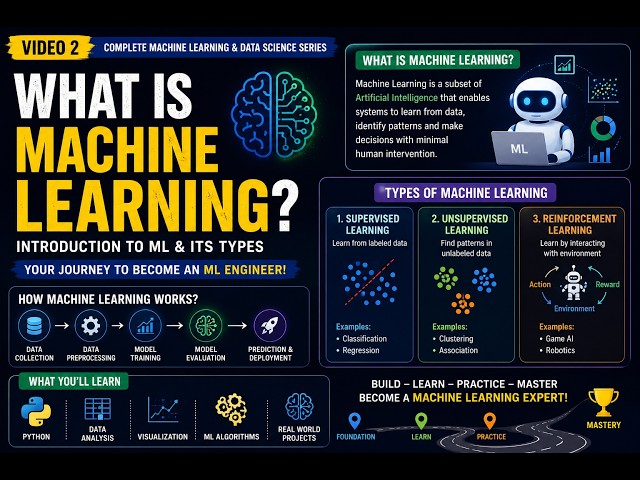 What is Machine Learning? | Types of Machine Learning Explained | Zero to Mastery #2