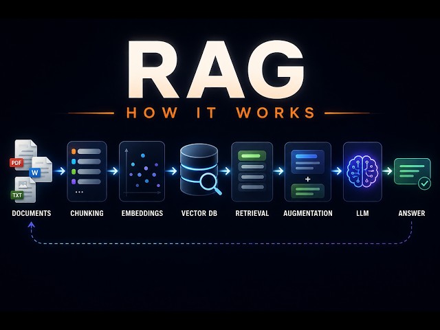 How RAG Works: Retrieval-Augmented Generation Explained | RAG Pipeline
