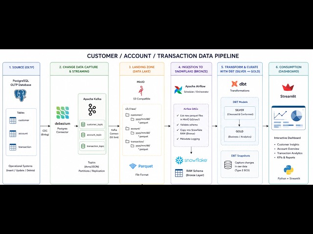 Data engineering pipeline End-to-End#Apache Airflow#dbt#snowflake#S3 bucket#Kafka#python#docker