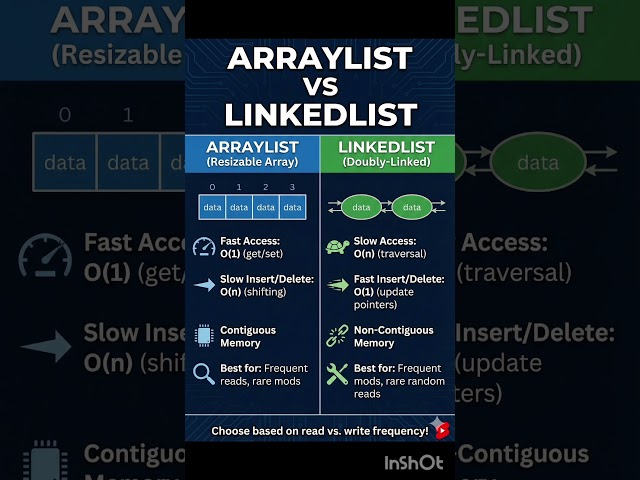 Java Collection Framework: Difference between Arraylist vs Linkedlist