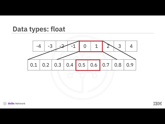 Basic Functions in Python | IBM