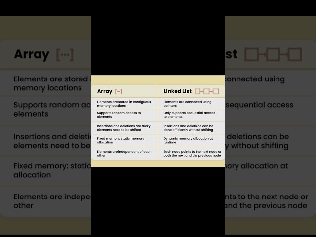 Array Vs Linked List #dsa #array #linkedlists #datastructures #coding #logic #trending #coding  #ai