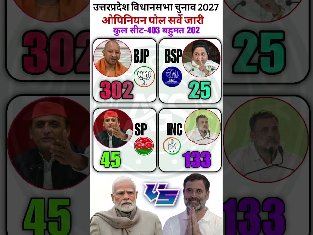 UP Assembly Election 2027 Opinion Poll: Which Party Is Winning How Many Seats? | Big Survey