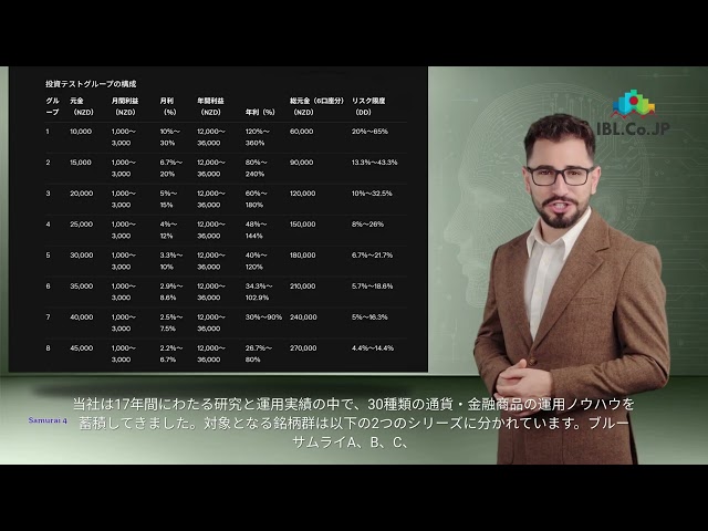 "Samurai-4" [Fully Disclosed] Investment Plans and Profit Simulations for All 8 Groups by Risk (B...