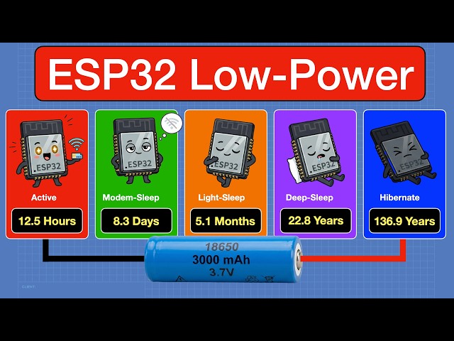 ESP32 Low Power Modes Explained: Active vs Deep Sleep vs Hibernate