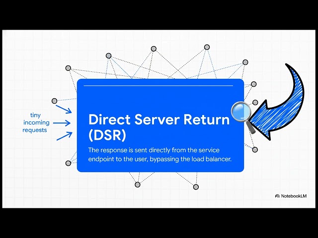 Google Cloud Load Balancing: Architecture, Pricing, and Implementation | Uplatz