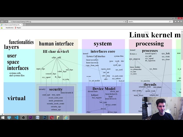 Learning Linux Kernel Map to become a better software engineer and competitive programmer :)