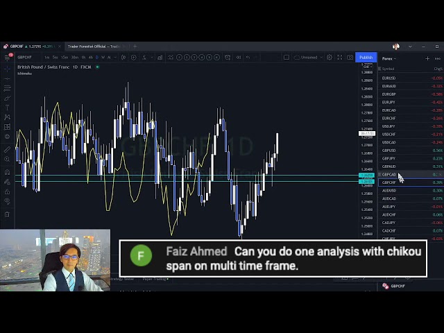 Ichimoku Chiko Span Multiple Timeframe Strategy / 29 Sept 2021