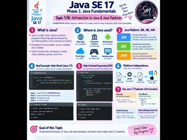 Java SE 17 — Phase 1, Topic 1/6 ☕💻