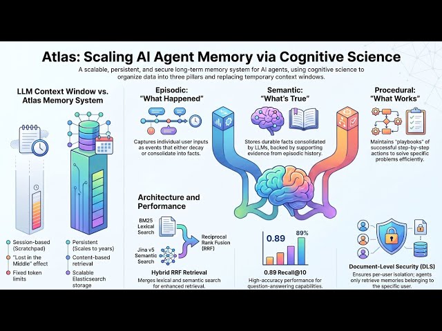 Atlas: Scaling Al Agent Memory via Cognitive Science