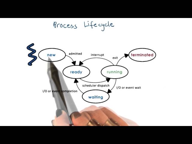 Process Life Cycle: States