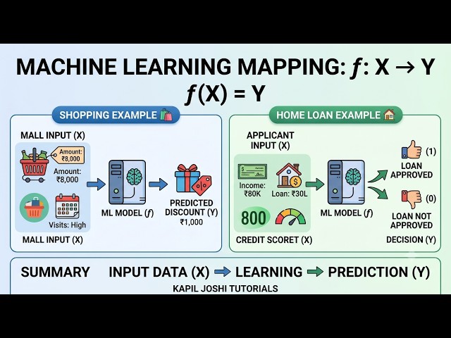 Machine Learning Explained with Real-Life Examples | f: X → Y | Inputs, Outputs & ML Model