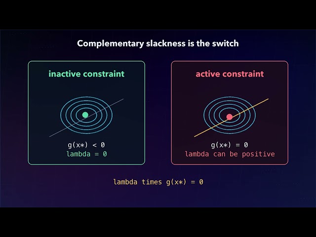 KKT Conditions: Optimization's Traffic Lights