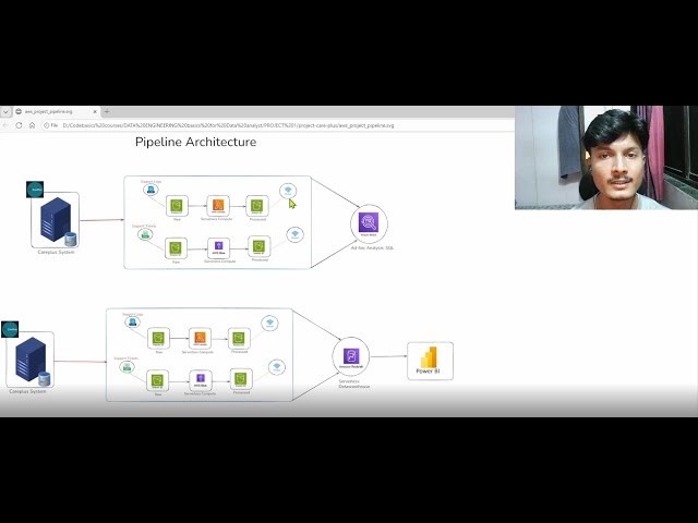 Data Engineering End-to End Project | SQL | Python | AWS(S3, Redshift, Lambda) | ETL | Airflow