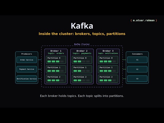 Kafka: Distributed Event Streaming Platform - Producer, Consumer, Topic & Partition