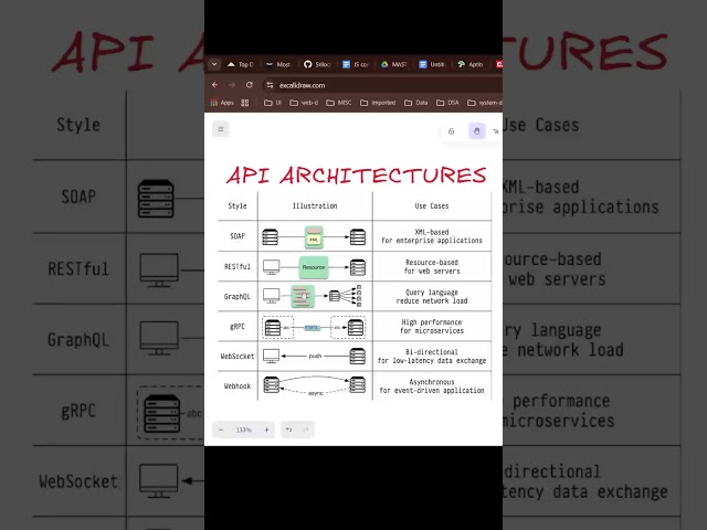 Not all APIs work the same way 👀REST, GraphQL, WebSockets, Webhooks | Different Api Architectures