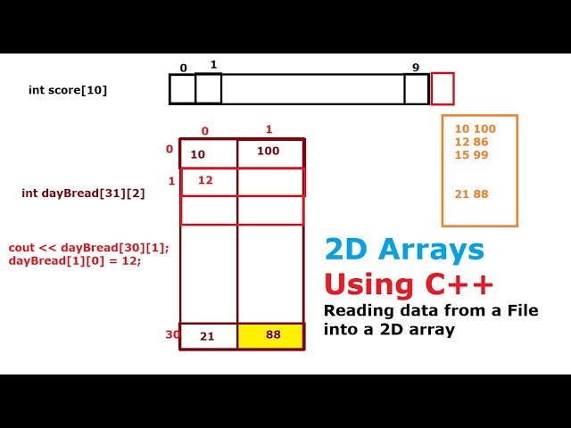 Two Dimensional Array in C++ - 2D Arrays