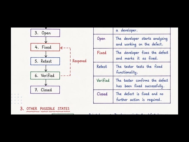DEFECT LIFE CYCLE | Software Testing | Automation Testing | Manual Testing | Quality Assurance |SDET