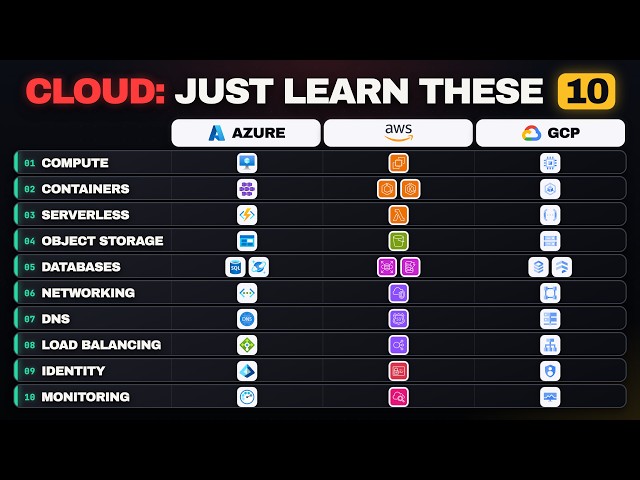 Solo necesitas aprender estos 10 temas de computación en la nube