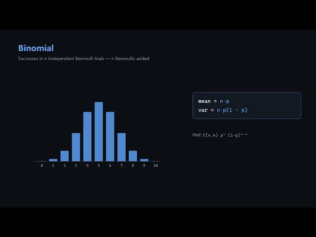 Six Discrete Distributions and How They're All Related