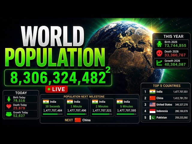 [Live] Population counter 24/7 | Religion, Region by Population #population #countries #live