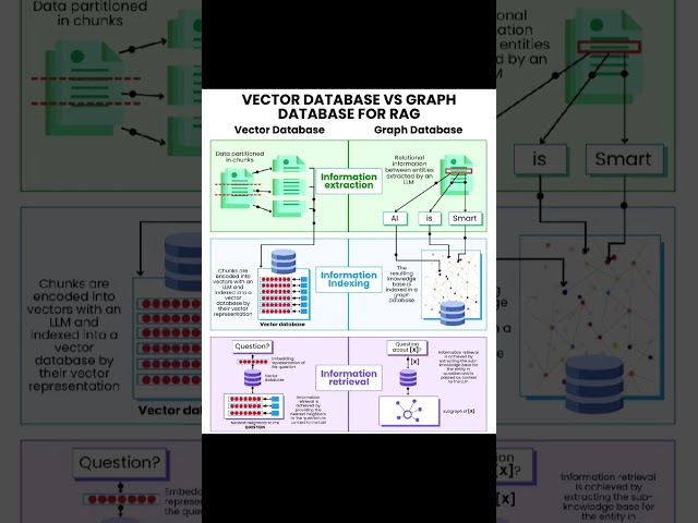 Vector Database vs Graph Database for RAG in artificial intelligence #vectordb #ai #graphdb #rag