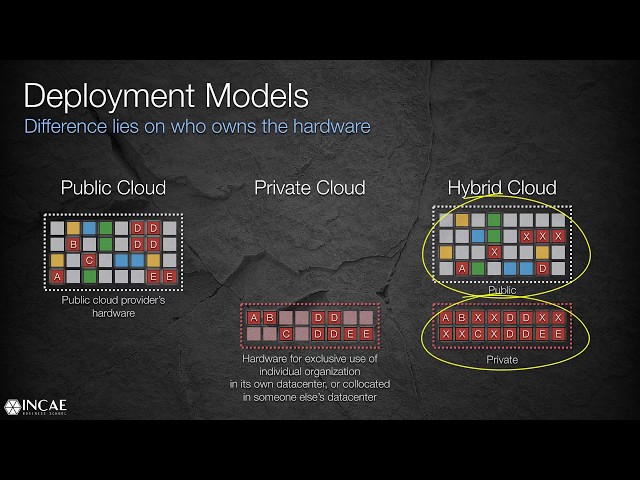 Cloud Service and Deployment Models