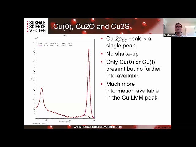 Advanced Analysis of Copper XPS Spectra