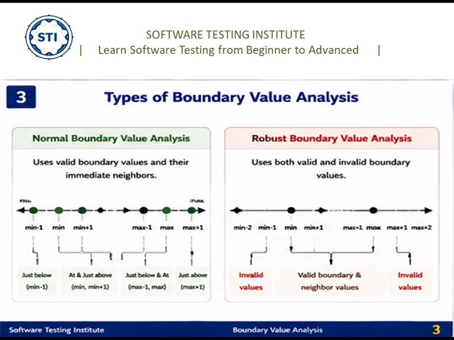 Boundary Value Analysis (BVA) Explained | Software Testing Tutorial | Real-Time Examples |