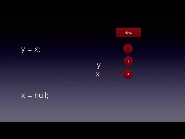 Java Garbage Collection