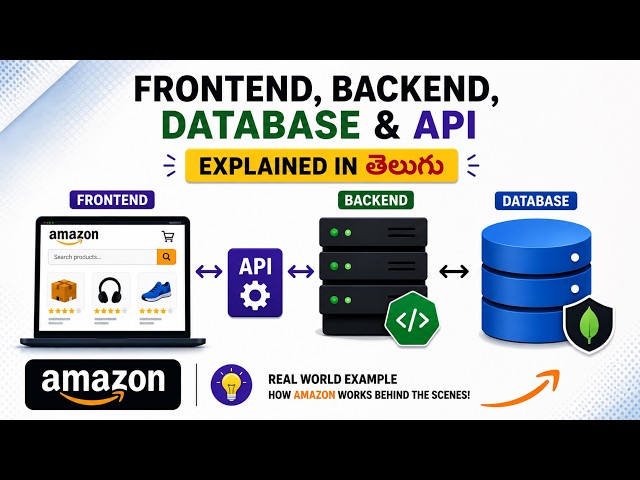 Frontend vs Backend vs API vs Database Explained in Telugu
