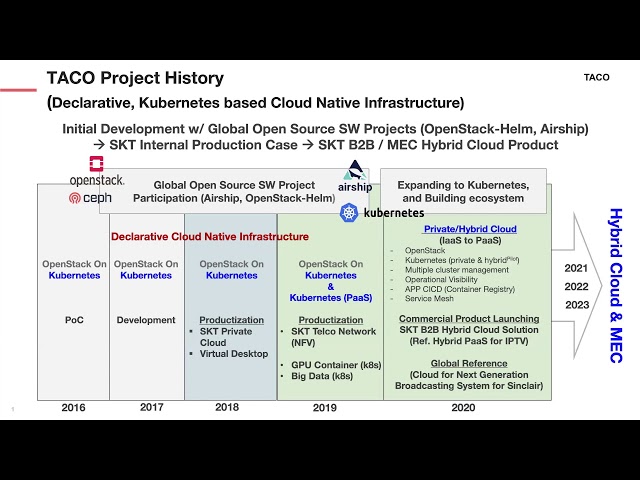 2020 Nominee: SK Telecom 5GX Cloud Labs