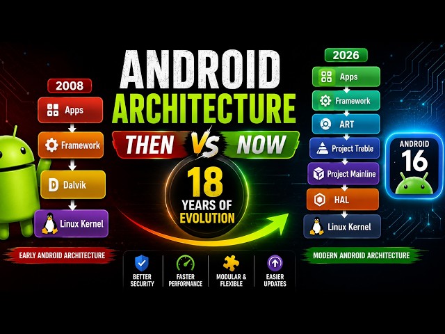 Android Architecture Evolution Explained | Dalvik, ART, Treble & Mainline Journey