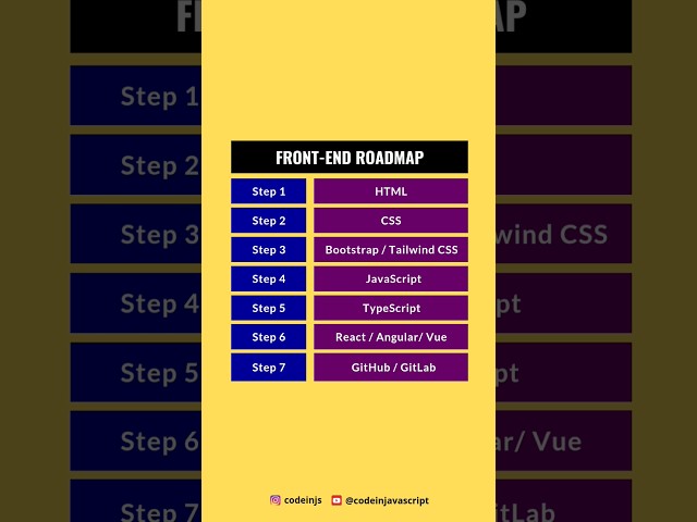 The Complete Frontend Developer Roadmap (2025)