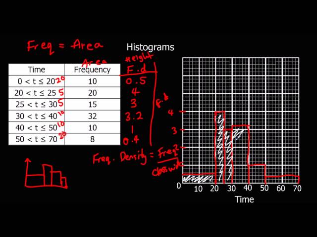 Histograms