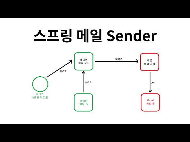 Spring Mail Sender: 2. Naver SMTP Application