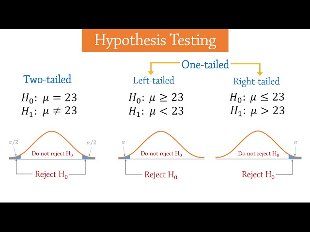 Hypothesis Testing - Introduction