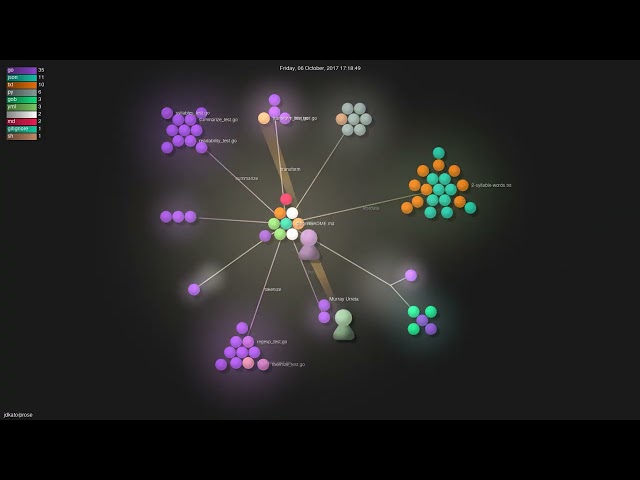 jdkato/prose - Gource visualisation