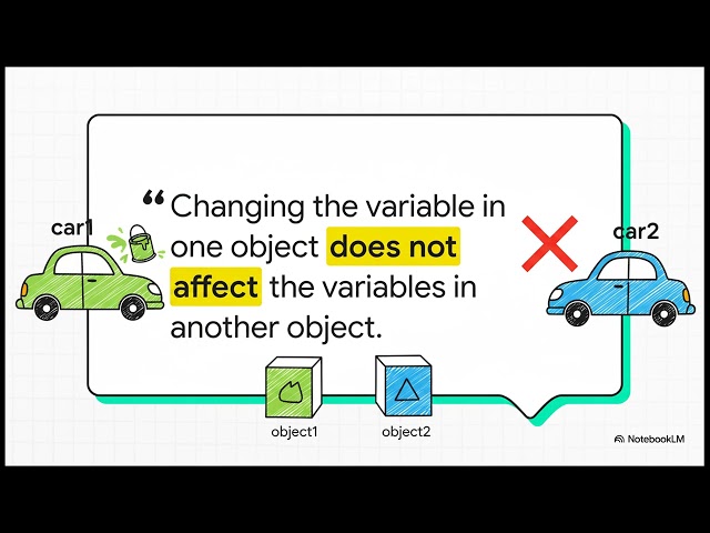 Java  Classes & Objects