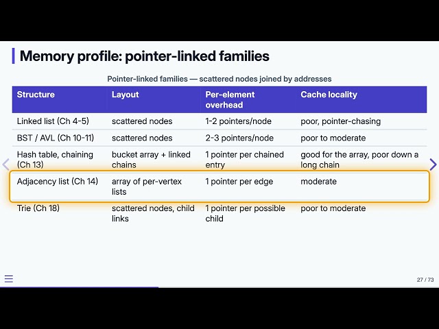 21.8 Choosing a Data Structure: Memory Representation, Compared — Data Structures in C