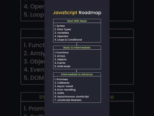 Javascript programming  Javascript Full Course  Javascript Tutorial  Js For Beginners  #shorts