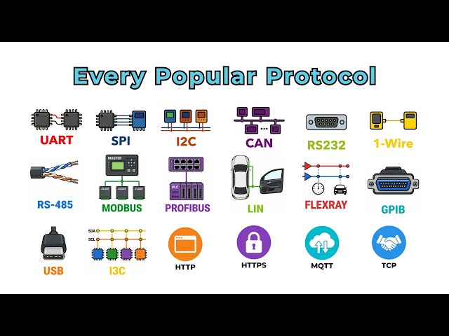 Every Popular Protocol explained in 25 minutes