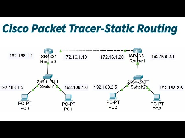 Cisco Packet Tracer—Static Routing