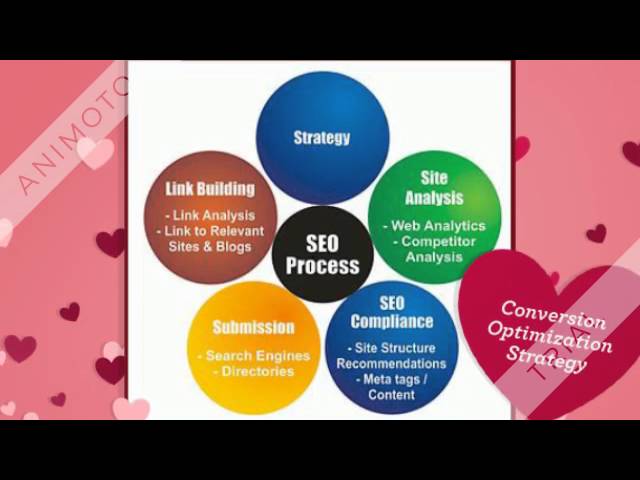 Conversion Optimization Process